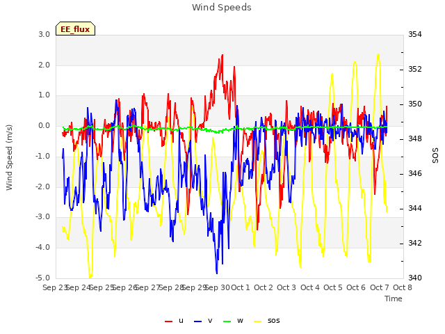 plot of Wind Speeds