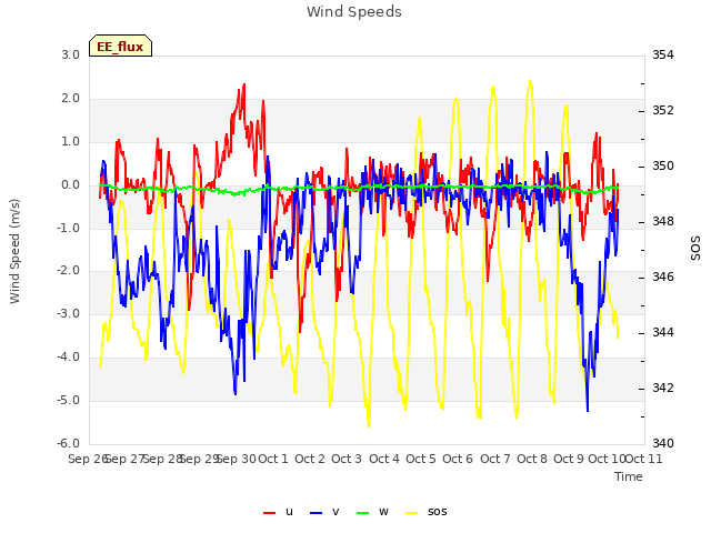 plot of Wind Speeds
