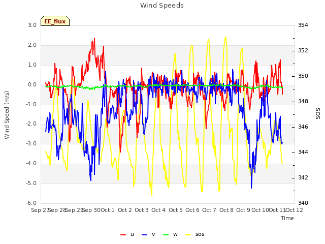 plot of Wind Speeds