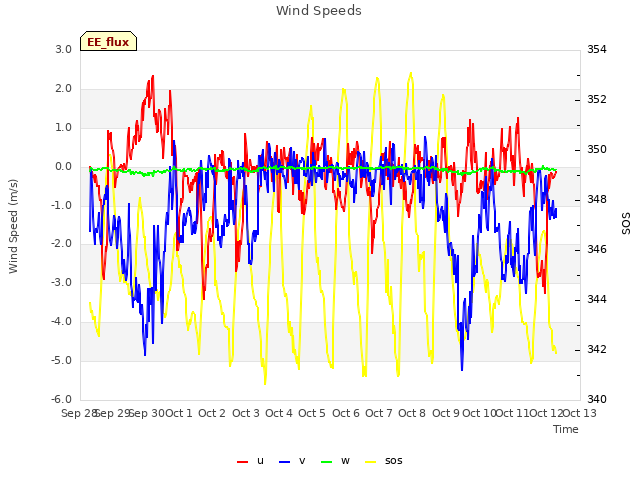 plot of Wind Speeds