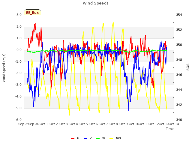 plot of Wind Speeds