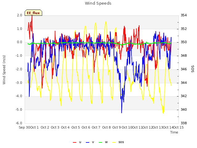 plot of Wind Speeds