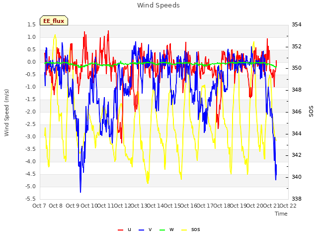 plot of Wind Speeds