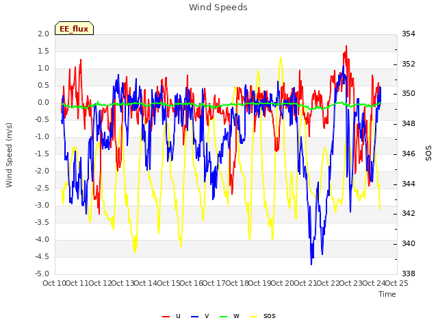 plot of Wind Speeds