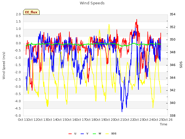 plot of Wind Speeds