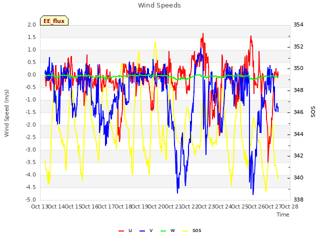 plot of Wind Speeds