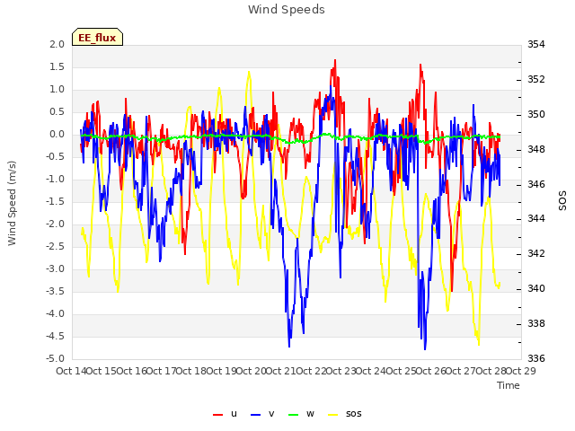 plot of Wind Speeds