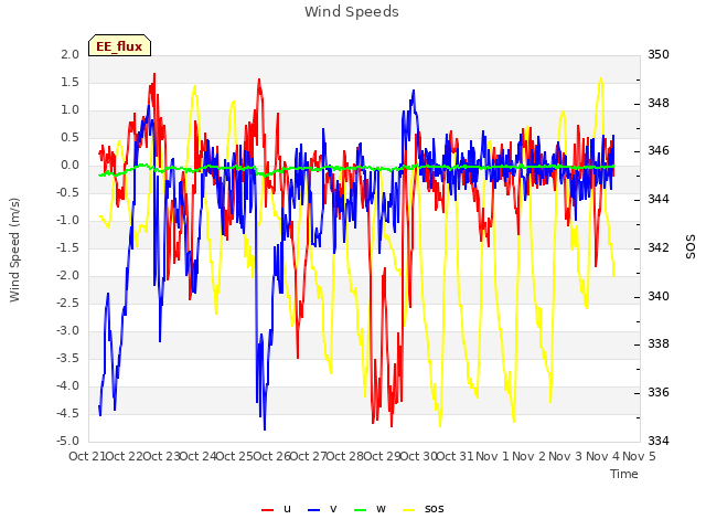 plot of Wind Speeds