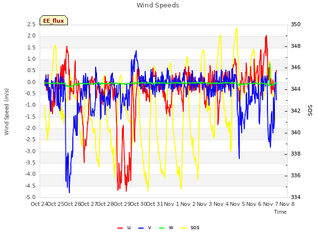 plot of Wind Speeds