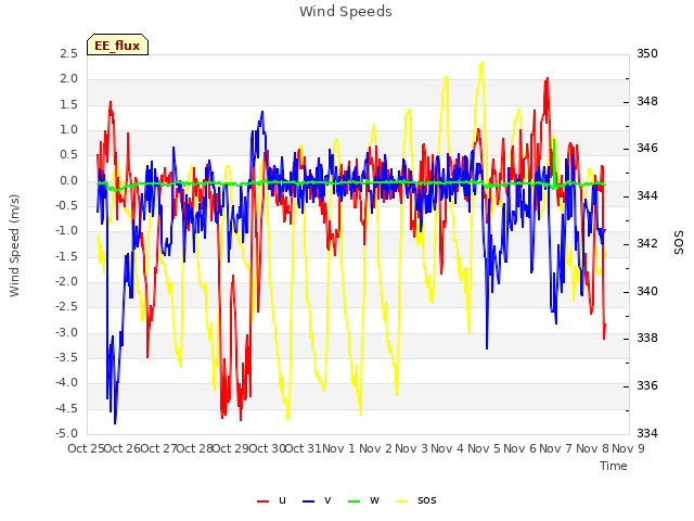 plot of Wind Speeds