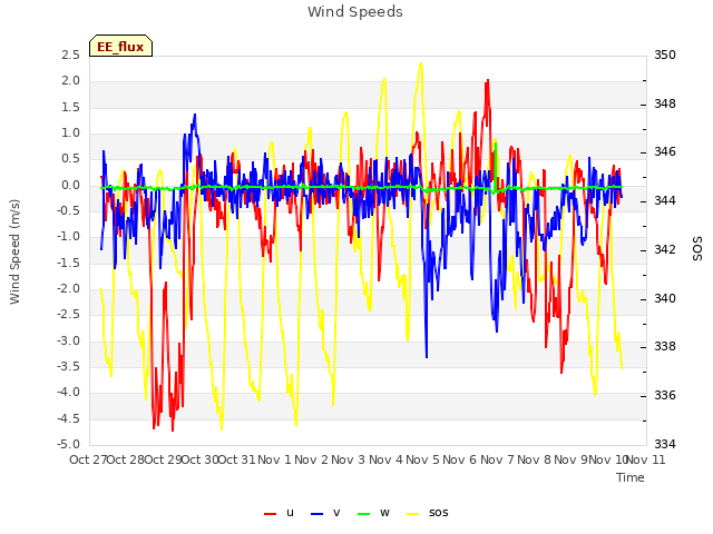 plot of Wind Speeds