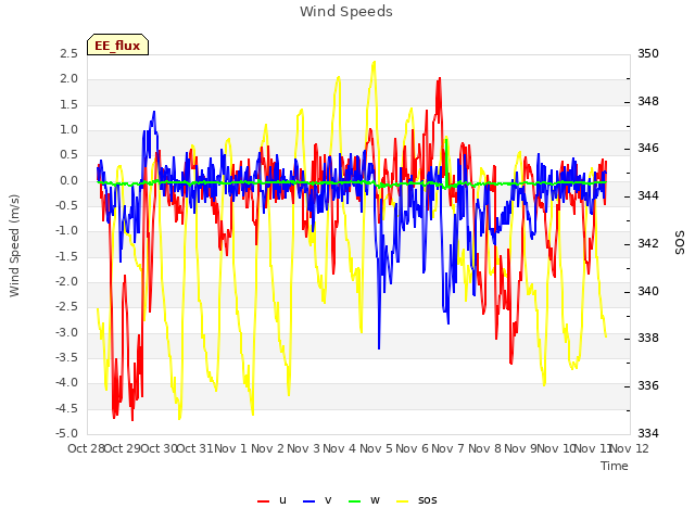 plot of Wind Speeds