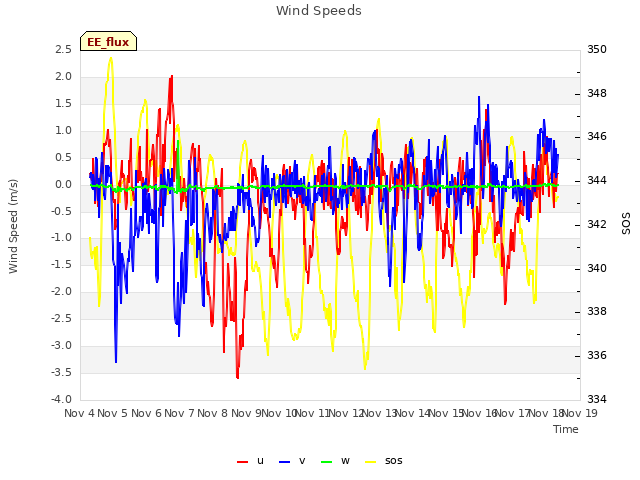 plot of Wind Speeds