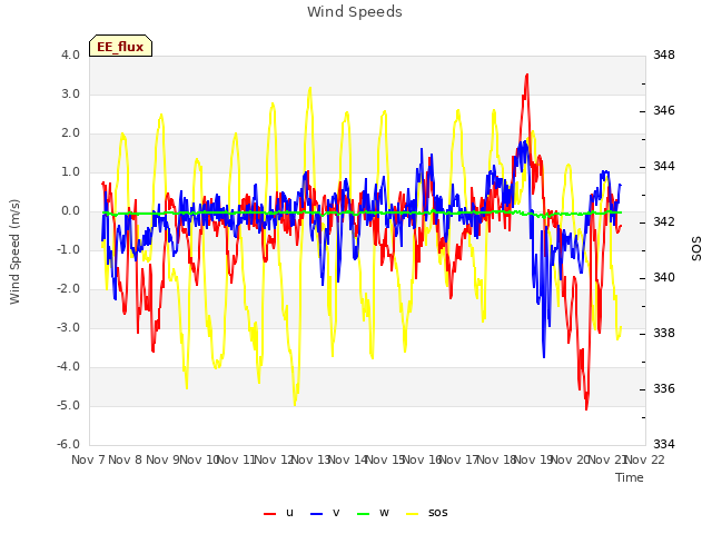 plot of Wind Speeds