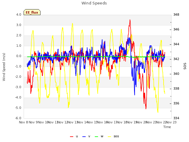 plot of Wind Speeds