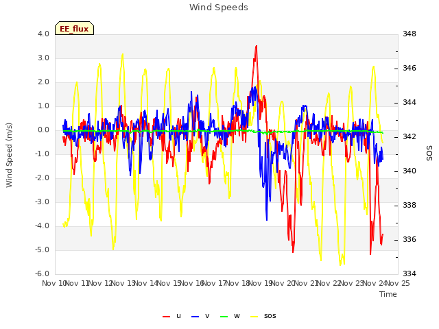 plot of Wind Speeds