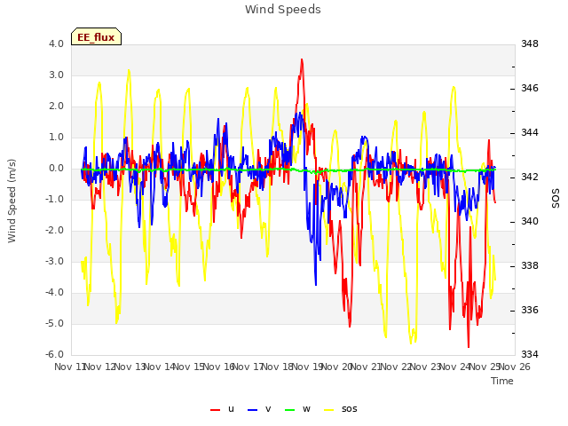 plot of Wind Speeds