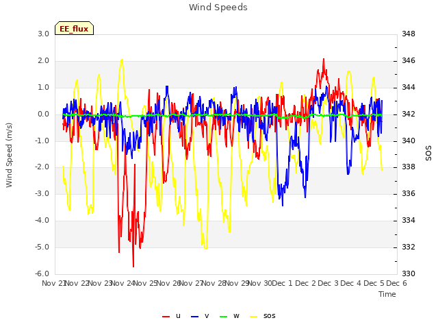 plot of Wind Speeds