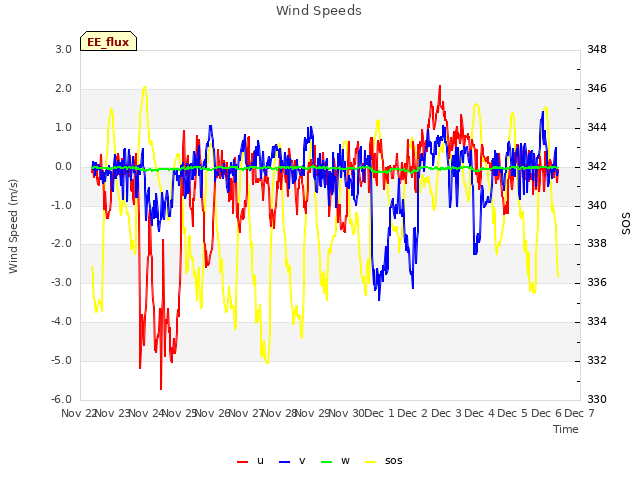 plot of Wind Speeds