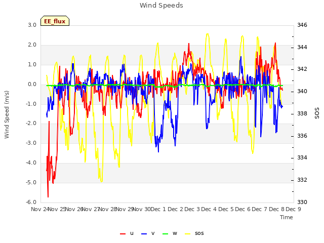 plot of Wind Speeds