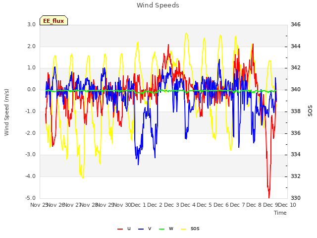 plot of Wind Speeds