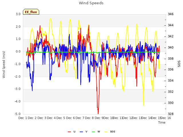 plot of Wind Speeds