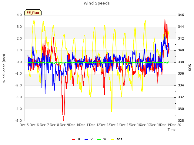 plot of Wind Speeds