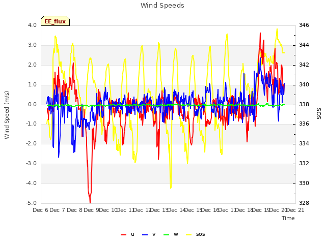 plot of Wind Speeds