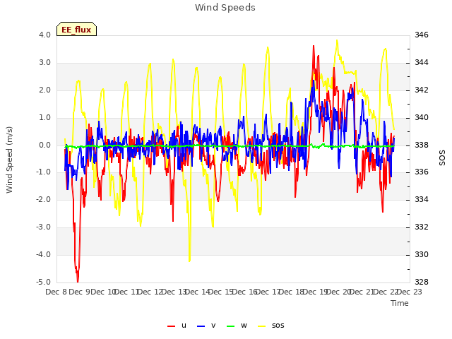 plot of Wind Speeds