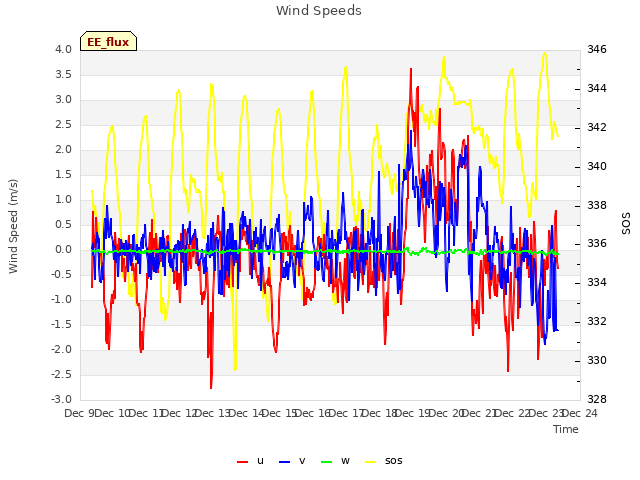 plot of Wind Speeds