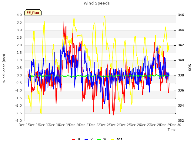 plot of Wind Speeds