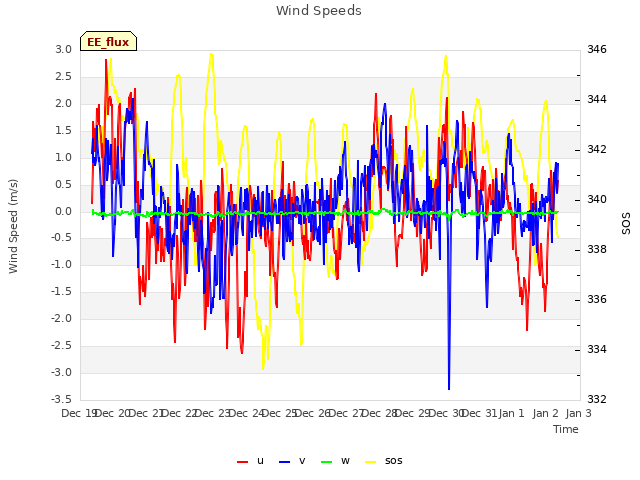 plot of Wind Speeds