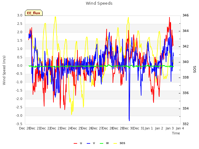 plot of Wind Speeds