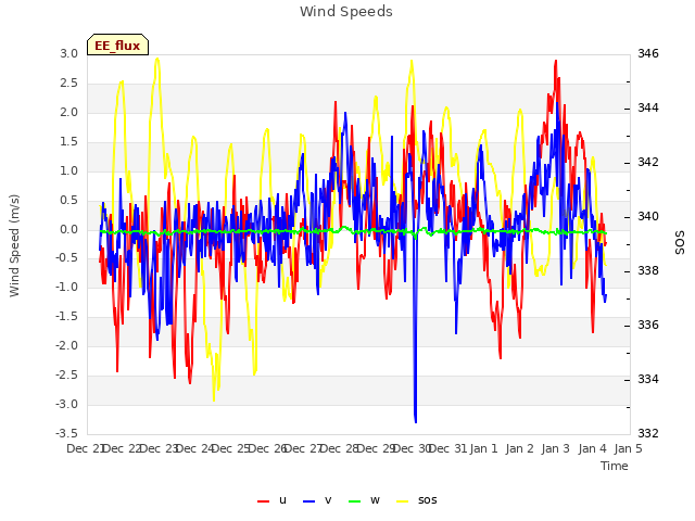 plot of Wind Speeds
