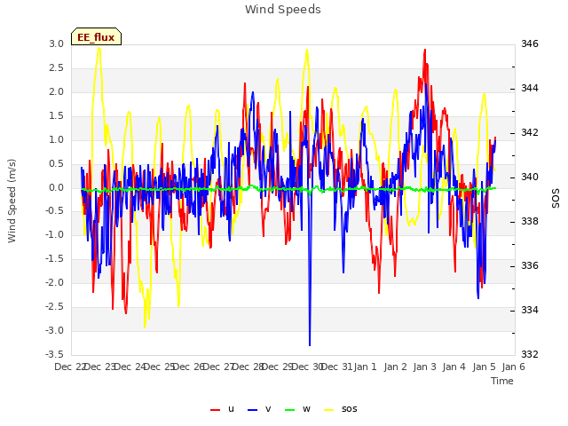 plot of Wind Speeds