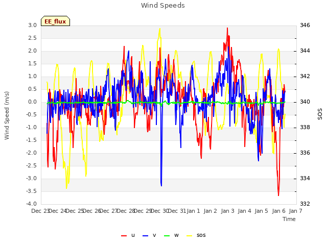 plot of Wind Speeds