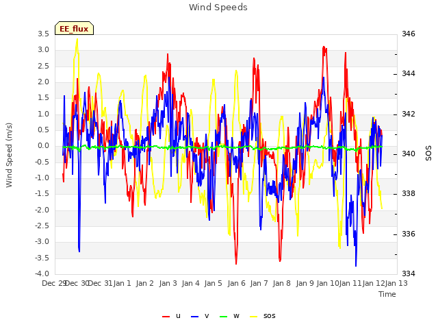 plot of Wind Speeds