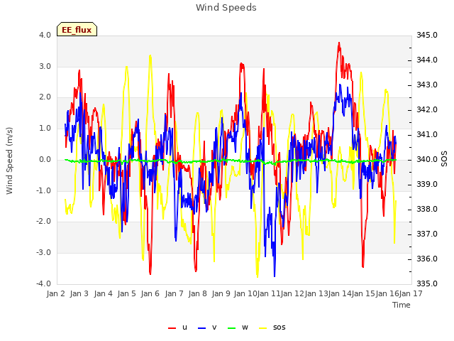 plot of Wind Speeds