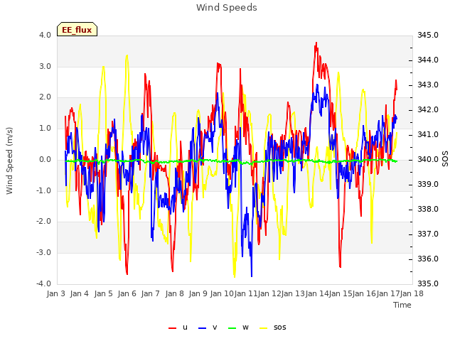 plot of Wind Speeds