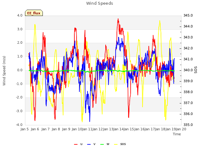 plot of Wind Speeds