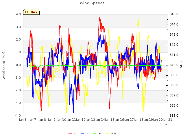 plot of Wind Speeds