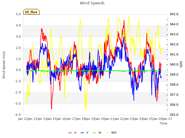 plot of Wind Speeds