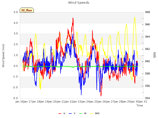 plot of Wind Speeds