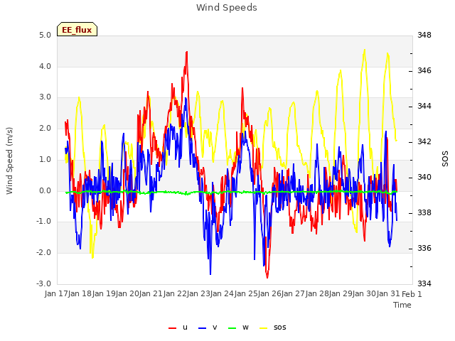 plot of Wind Speeds