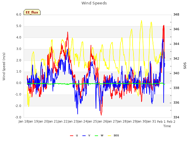 plot of Wind Speeds