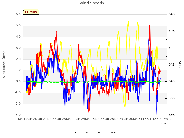 plot of Wind Speeds