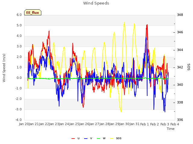 plot of Wind Speeds