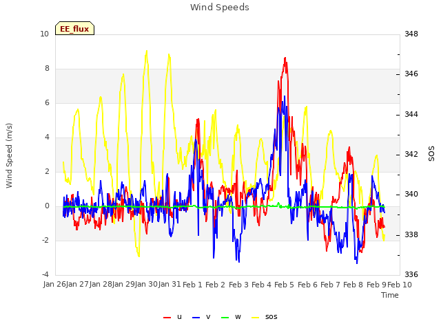 plot of Wind Speeds