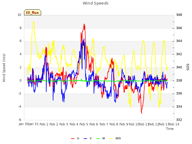 plot of Wind Speeds