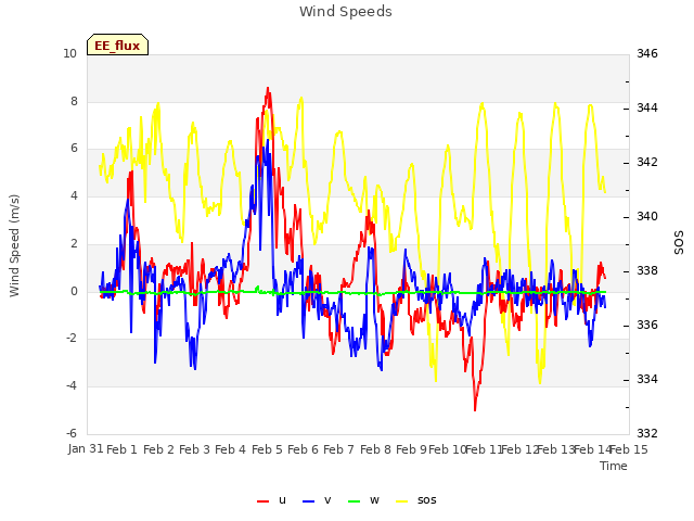 plot of Wind Speeds